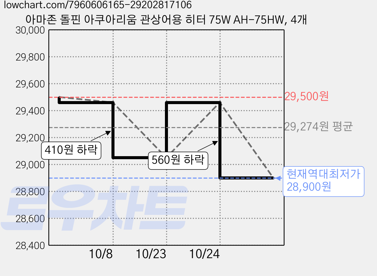 아마존 돌핀 아쿠아리움 관상어용 히터 75W AH-75HW, 4개 가격 변동 차트, 현재가 28,900원, 역대최저가