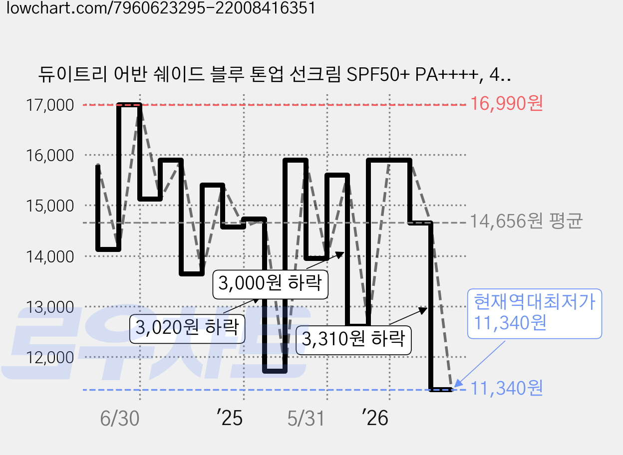 듀이트리 어반 쉐이드 블루 톤업 선크림 SPF50+ PA++++, 40g, 1개 가격 변동 차트, 현재가 11,340원, 역대최저가