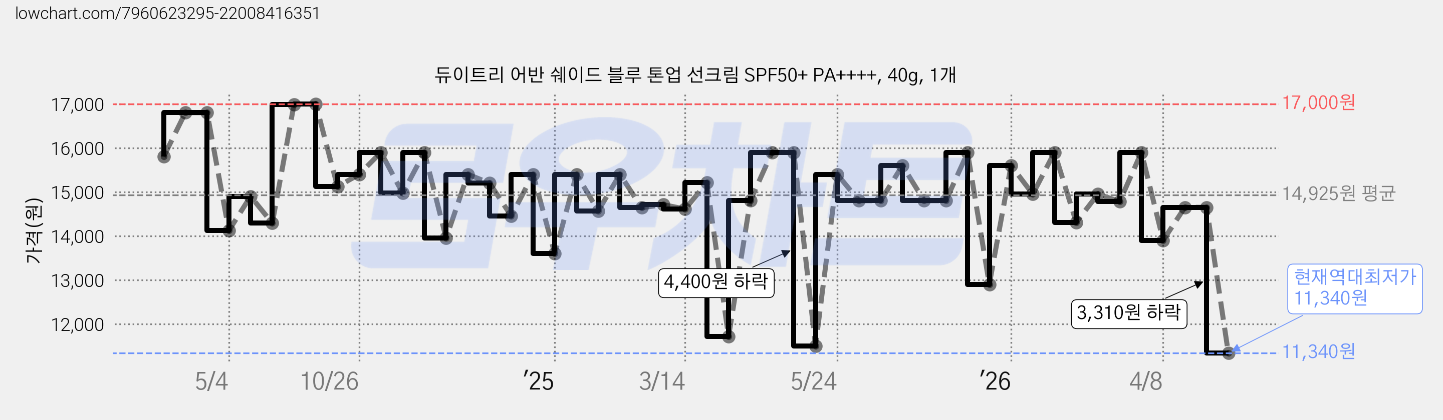 듀이트리 어반 쉐이드 블루 톤업 선크림 SPF50+ PA++++, 40g, 1개 가격 변동 차트, 현재가 11,340원, 역대최저가