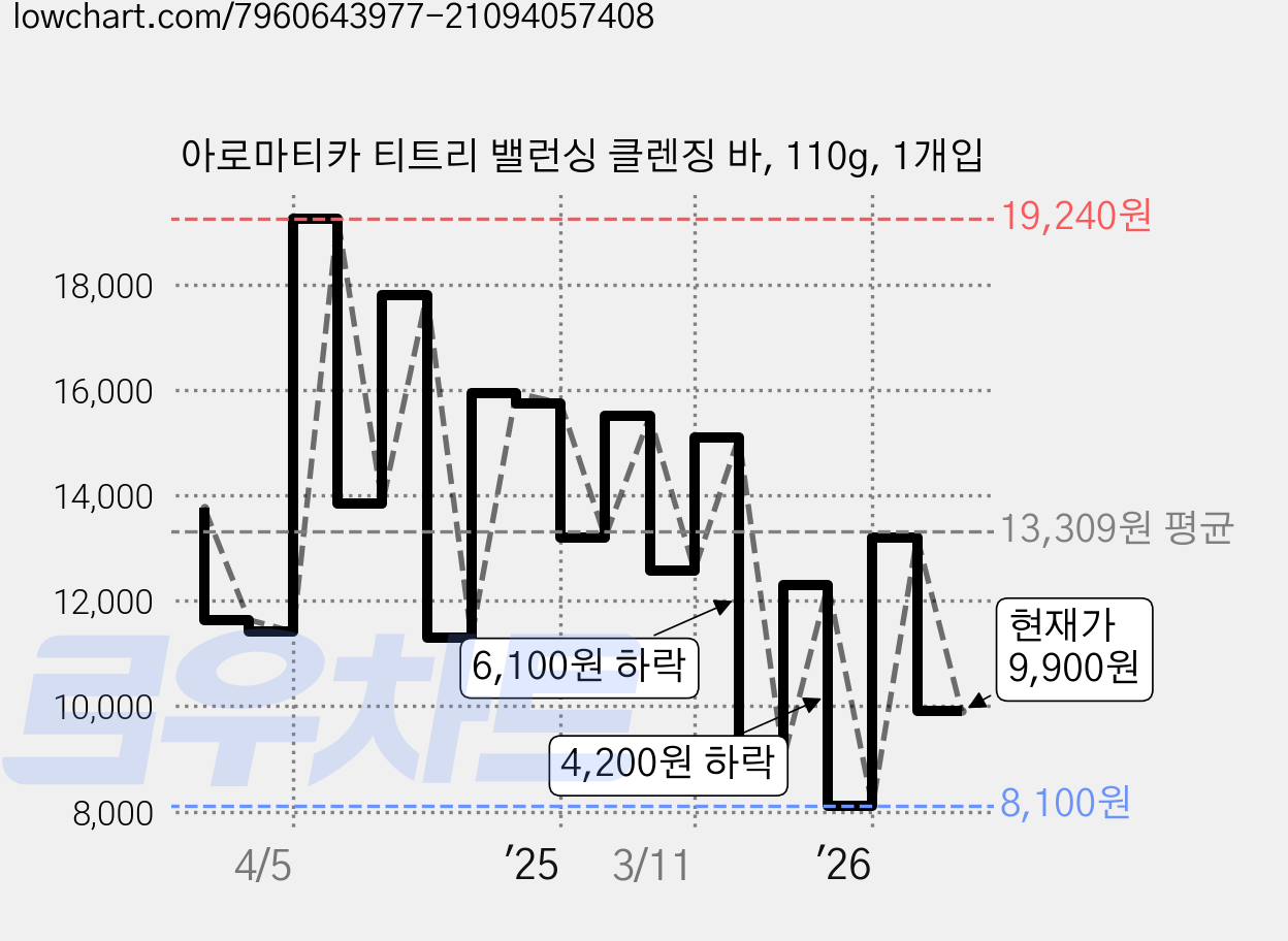 아로마티카 티트리 밸런싱 클렌징 바, 110g, 1개입 가격 변동 차트, 현재가 9,900원, 관측 최저가 8,100원
