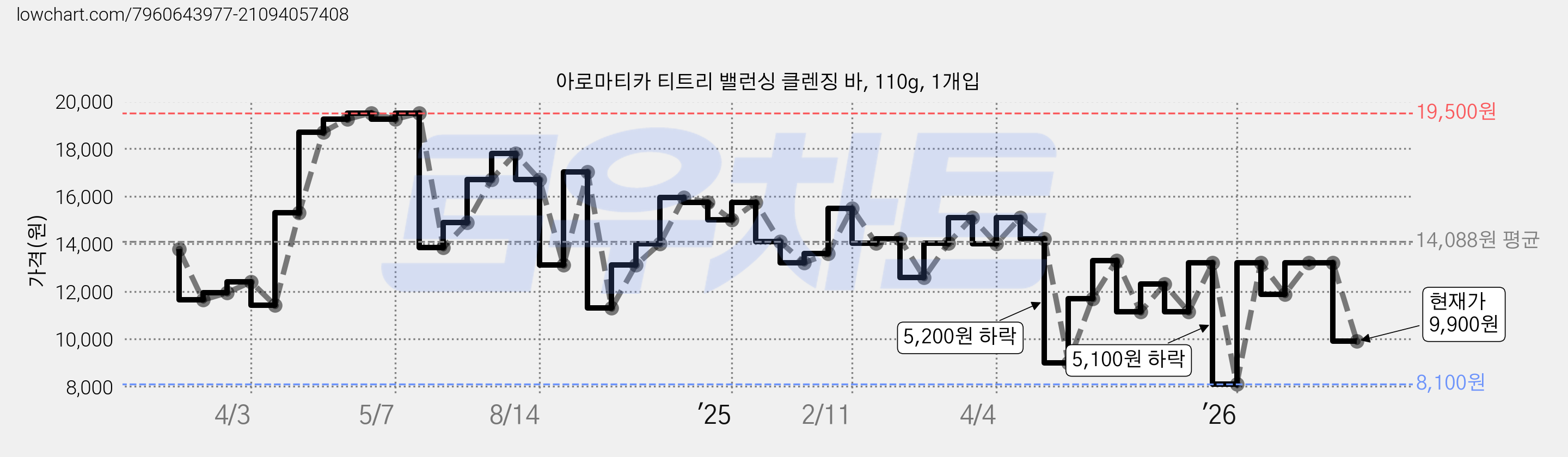 아로마티카 티트리 밸런싱 클렌징 바, 110g, 1개입 가격 변동 차트, 현재가 9,900원, 관측 최저가 8,100원