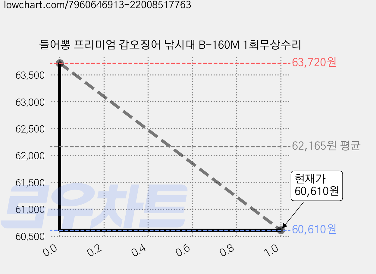 들어뽕 프리미엄 갑오징어 낚시대 B-160M 1회무상수리 가격 변동 차트, 현재가 57,510원, 역대최저가