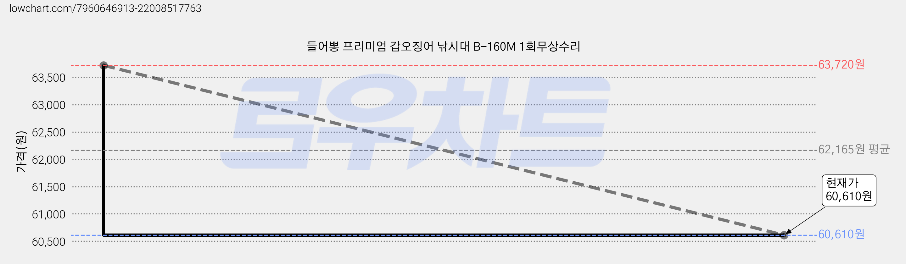 들어뽕 프리미엄 갑오징어 낚시대 B-160M 1회무상수리 가격 변동 차트, 현재가 57,510원, 역대최저가