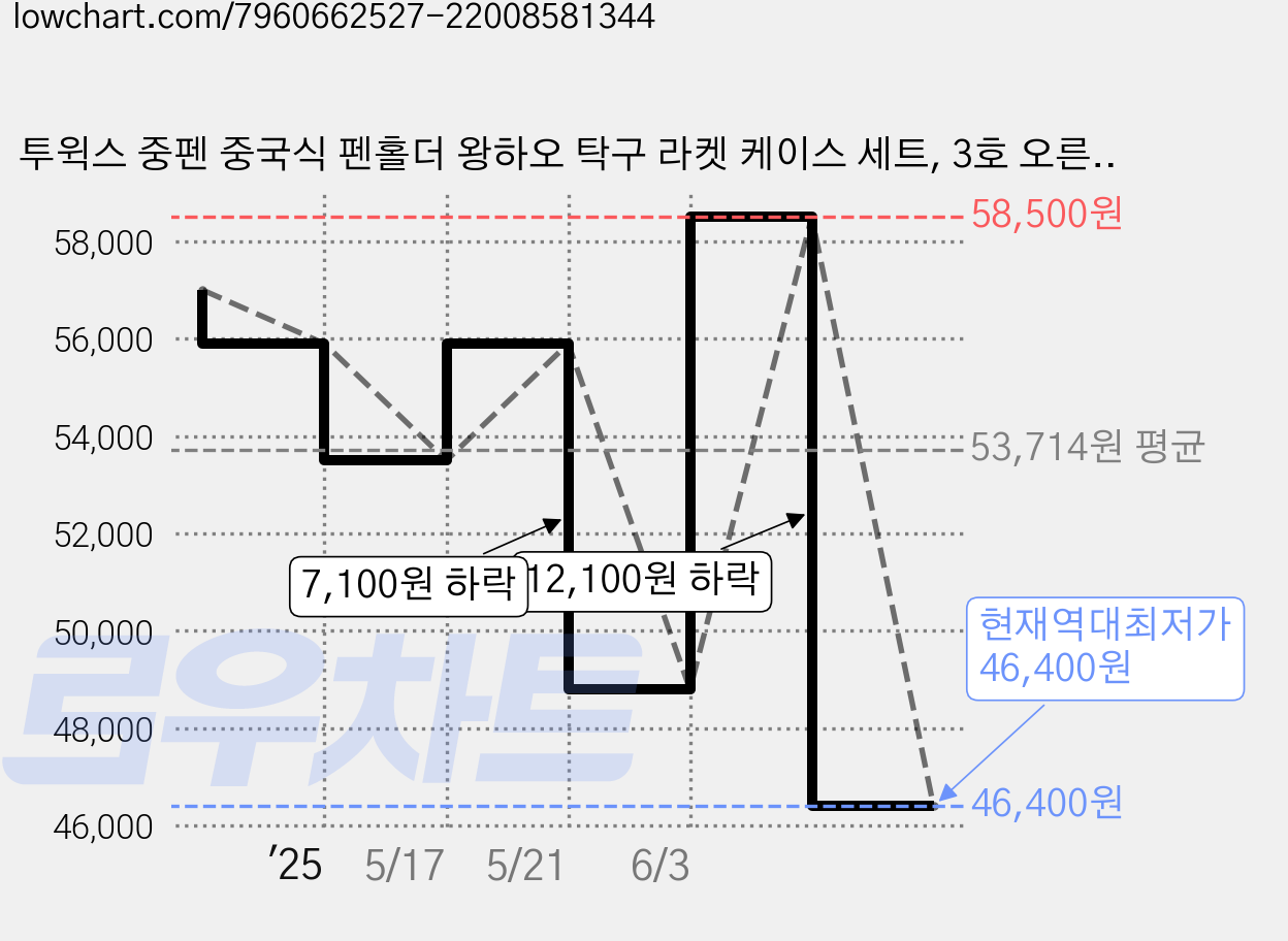 투윅스 중펜 중국식 펜홀더 왕하오 탁구 라켓 케이스 세트, 3호 오른손잡이, 1개, 단품 가격 변동 차트, 현재가 46,400원, 역대최저가