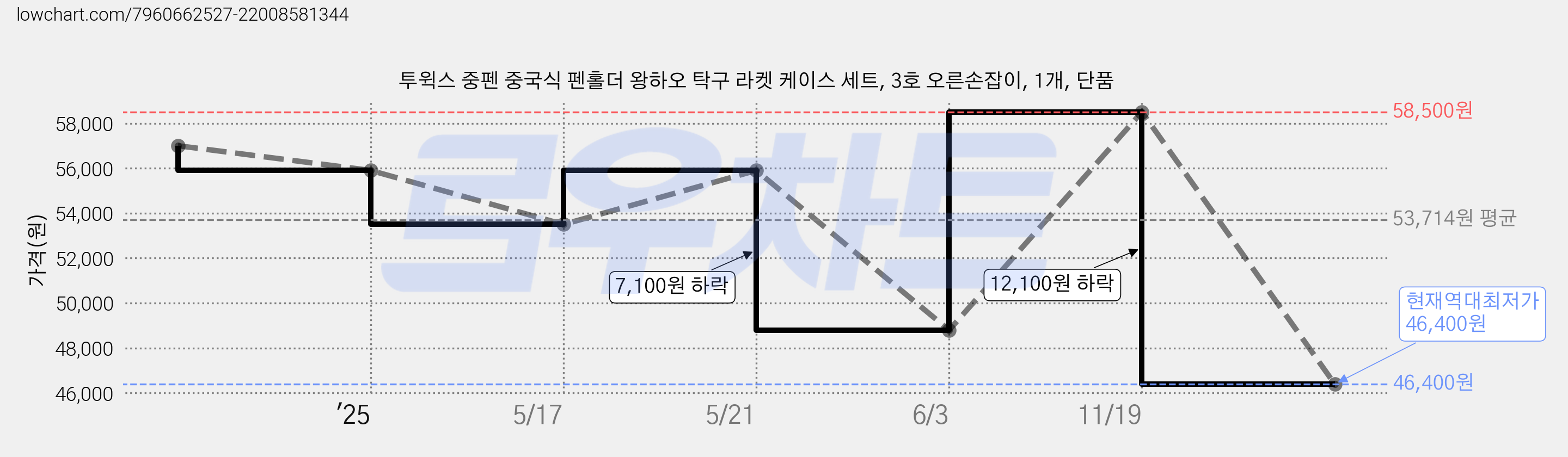 투윅스 중펜 중국식 펜홀더 왕하오 탁구 라켓 케이스 세트, 3호 오른손잡이, 1개, 단품 가격 변동 차트, 현재가 46,400원, 역대최저가