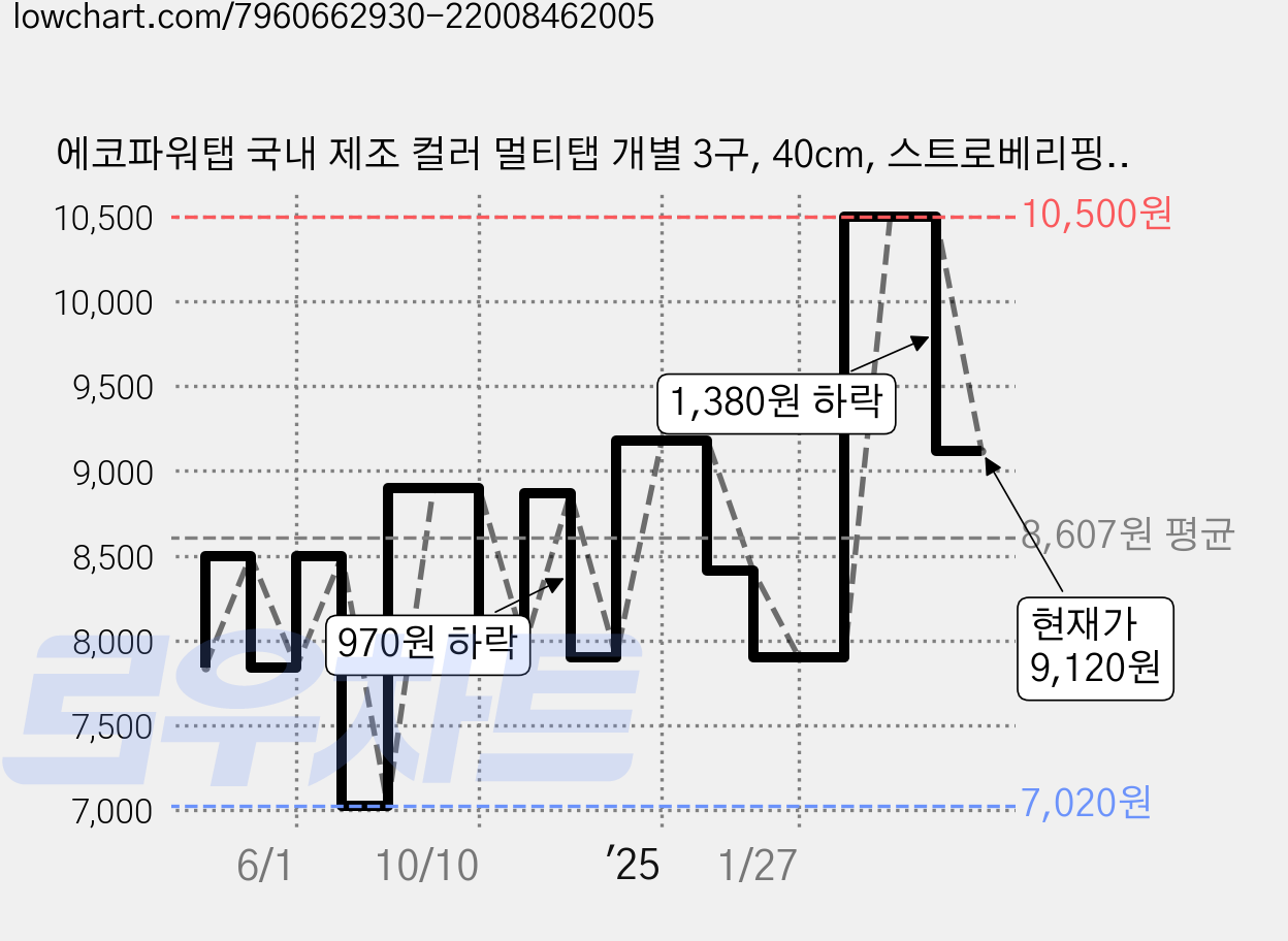 에코파워탭 국내 제조 컬러 멀티탭 개별 3구, 40cm, 스트로베리핑크, 1개 가격 변동 차트, 현재가 9,120원, 관측 최저가 6,940원