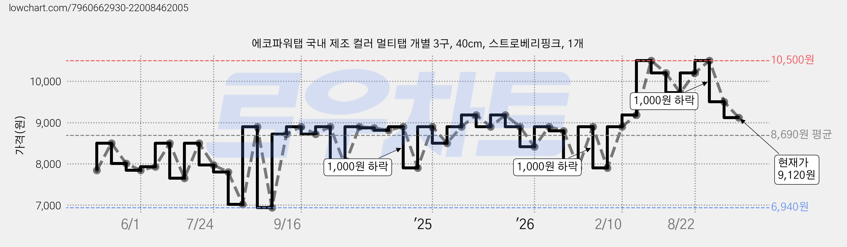 에코파워탭 국내 제조 컬러 멀티탭 개별 3구, 40cm, 스트로베리핑크, 1개 가격 변동 차트, 현재가 9,120원, 관측 최저가 6,940원