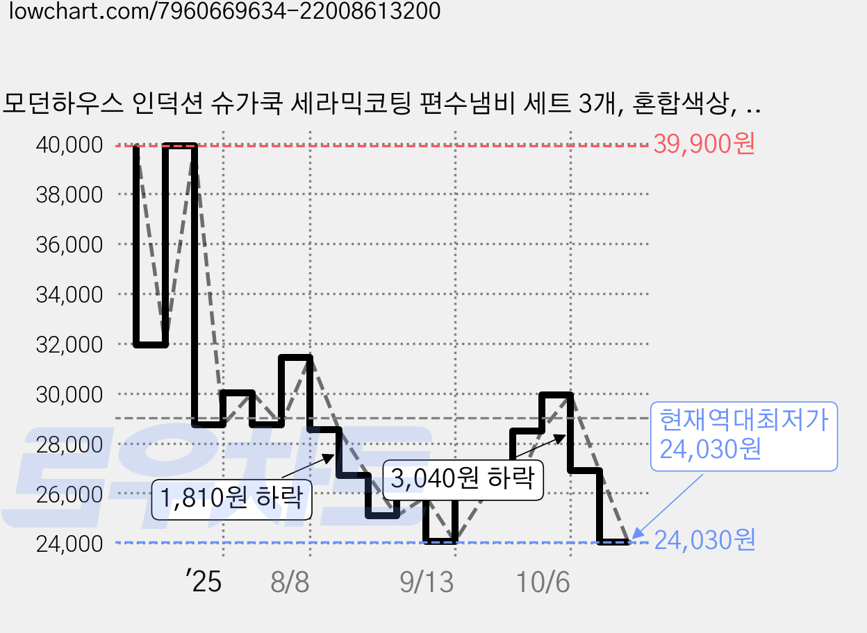 모던하우스 인덕션 슈가쿡 세라믹코팅 편수냄비 세트 3개, 혼합색상, 편수냄비 14cm + 16cm + 20cm, 1세트 가격 변동 차트, 현재가 24,030원, 역대최저가