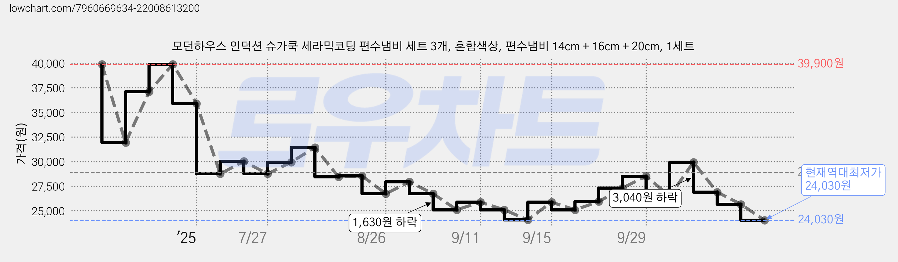 모던하우스 인덕션 슈가쿡 세라믹코팅 편수냄비 세트 3개, 혼합색상, 편수냄비 14cm + 16cm + 20cm, 1세트 가격 변동 차트, 현재가 24,030원, 역대최저가