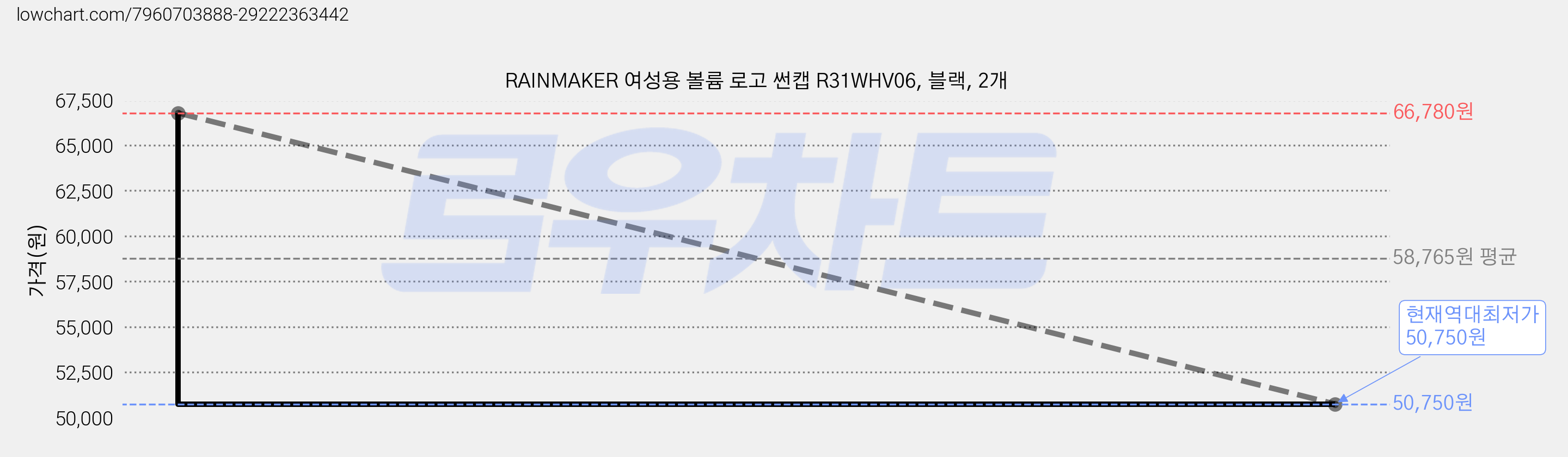 RAINMAKER 여성용 볼륨 로고 썬캡 R31WHV06, 블랙, 2개 가격 변동 차트, 현재가 50,750원, 역대최저가