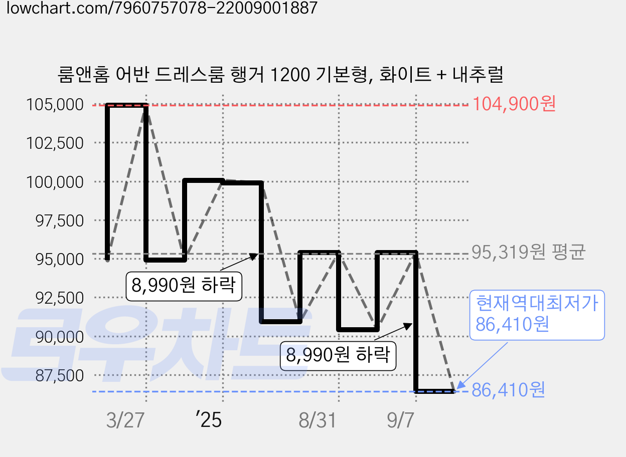 룸앤홈 어반 드레스룸 행거 1200 기본형, 화이트 + 내추럴 가격 변동 차트, 현재가 86,410원, 역대최저가