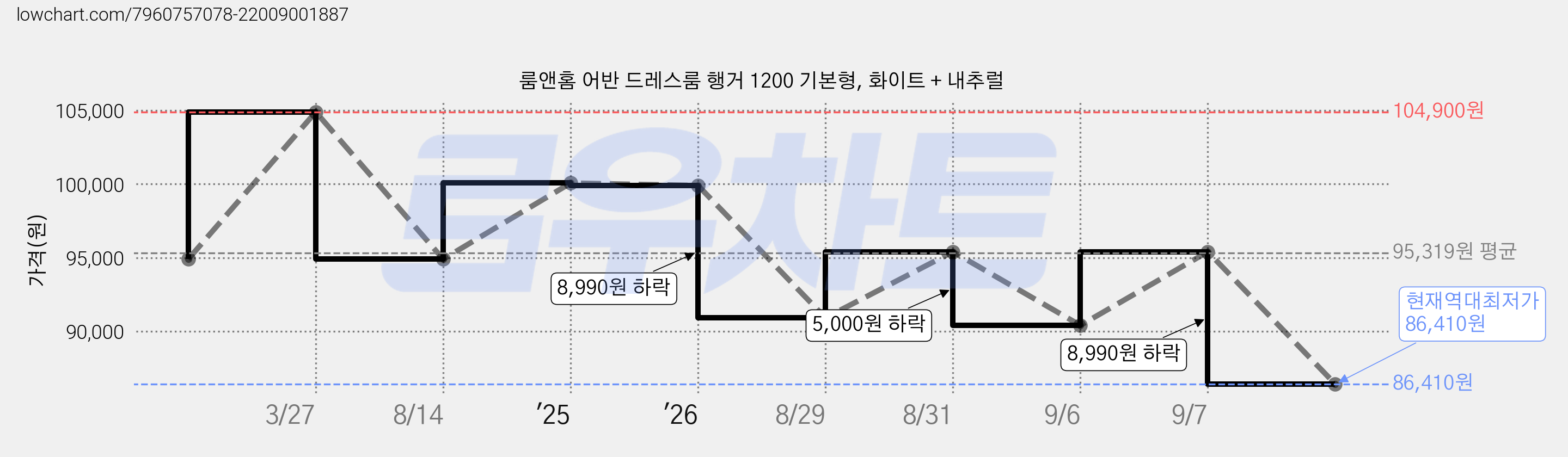 룸앤홈 어반 드레스룸 행거 1200 기본형, 화이트 + 내추럴 가격 변동 차트, 현재가 86,410원, 역대최저가