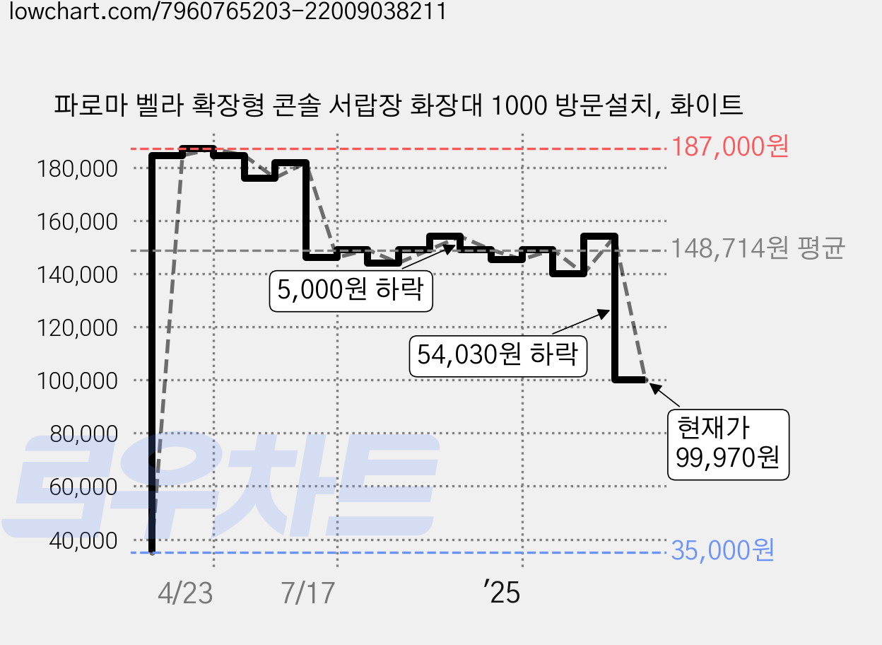 파로마 벨라 확장형 콘솔 서랍장 화장대 1000 방문설치, 화이트 가격 변동 차트, 현재가 99,970원, 관측 최저가 35,000원