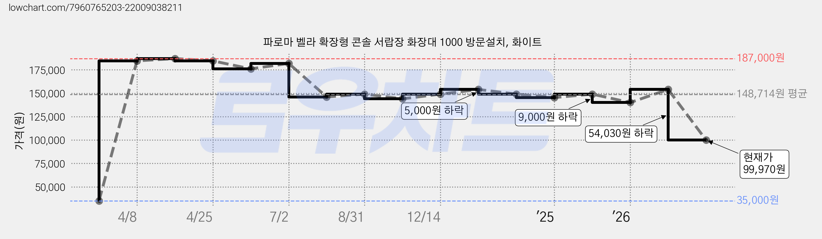 파로마 벨라 확장형 콘솔 서랍장 화장대 1000 방문설치, 화이트 가격 변동 차트, 현재가 99,970원, 관측 최저가 35,000원