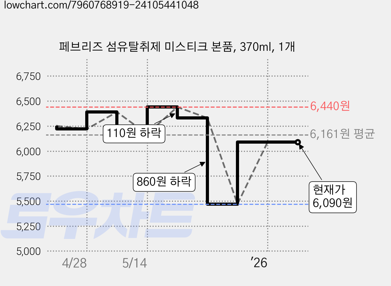 페브리즈 섬유탈취제 미스티크 본품, 370ml, 1개 가격 변동 차트, 현재가 6,090원, 관측 최저가 5,470원