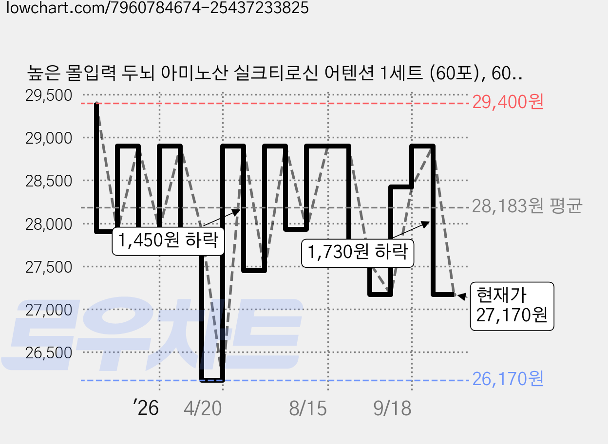 높은 몰입력 두뇌 아미노산 실크티로신 어텐션 1세트 (60포), 60회분, 60개 가격 변동 차트, 현재가 27,170원, 관측 최저가 26,170원