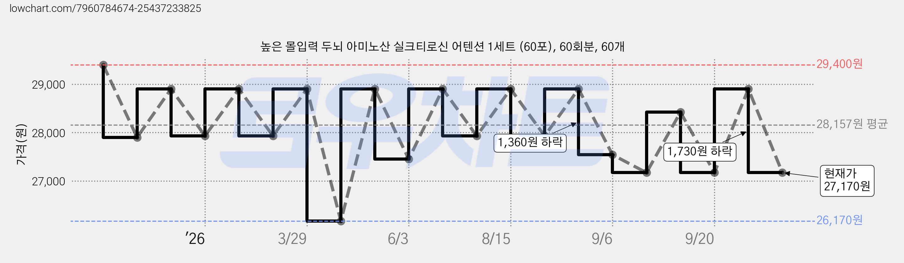 높은 몰입력 두뇌 아미노산 실크티로신 어텐션 1세트 (60포), 60회분, 60개 가격 변동 차트, 현재가 27,170원, 관측 최저가 26,170원
