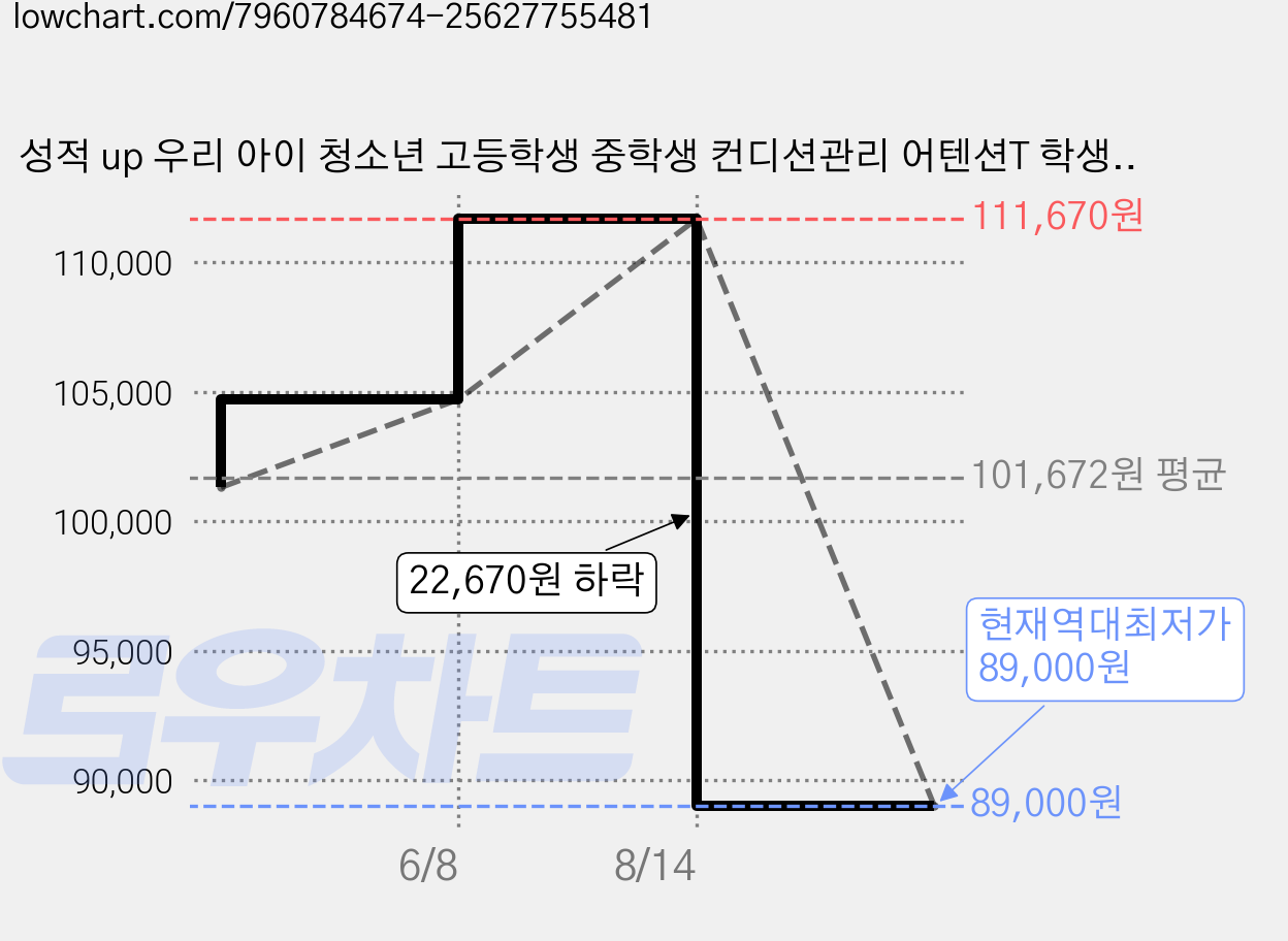 성적 up 우리 아이 청소년 고등학생 중학생 컨디션관리 어텐션T 학생 아미노산 어텐션T 1세트 (60포), 240개 가격 변동 차트, 현재가 89,000원, 역대최저가