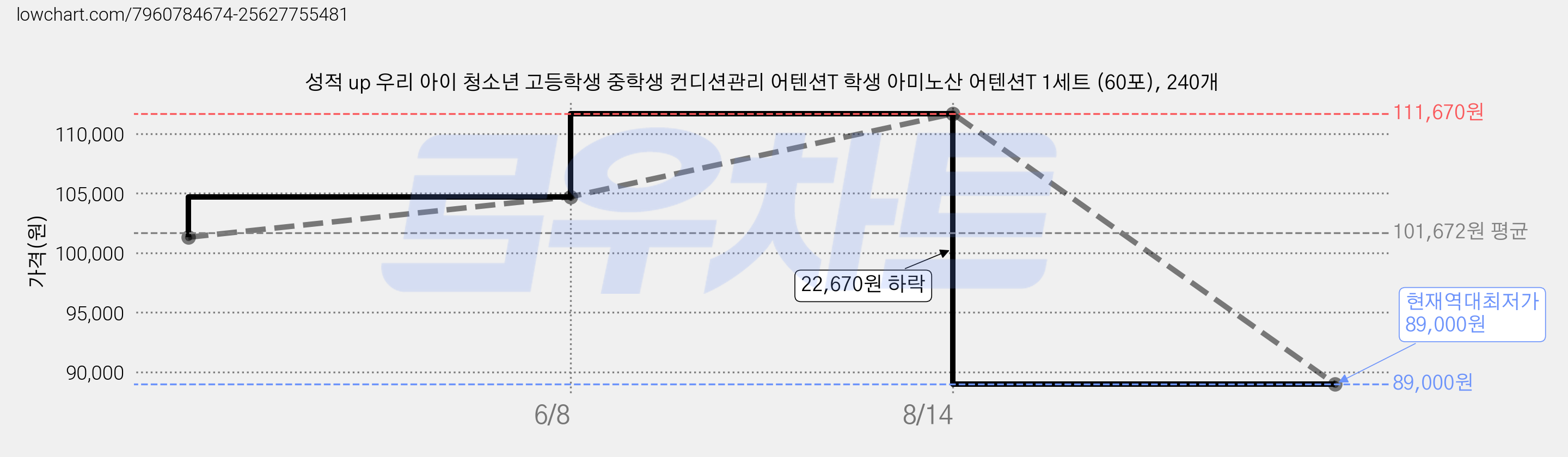 성적 up 우리 아이 청소년 고등학생 중학생 컨디션관리 어텐션T 학생 아미노산 어텐션T 1세트 (60포), 240개 가격 변동 차트, 현재가 89,000원, 역대최저가