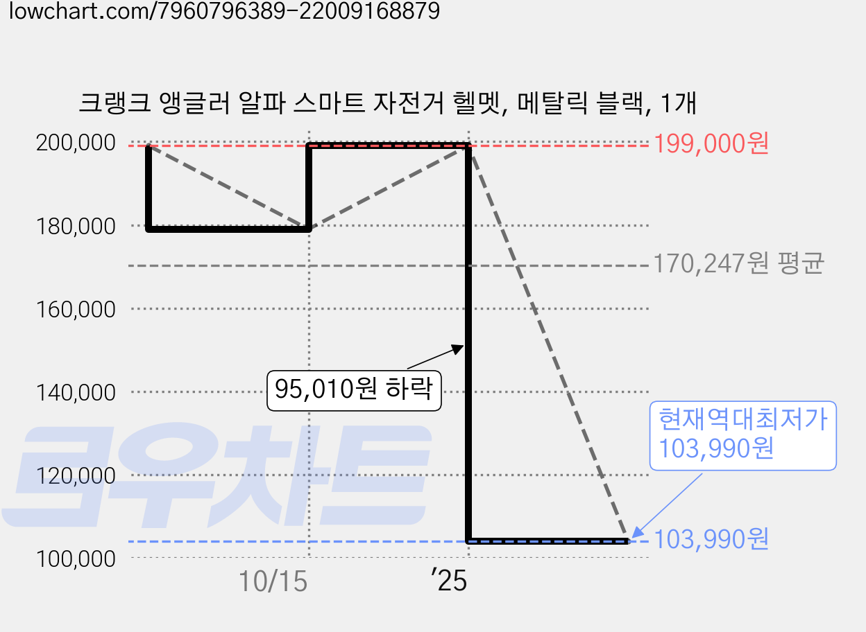 크랭크 앵글러 알파 스마트 자전거 헬멧, 메탈릭 블랙, 1개 가격 변동 차트, 현재가 103,990원, 역대최저가