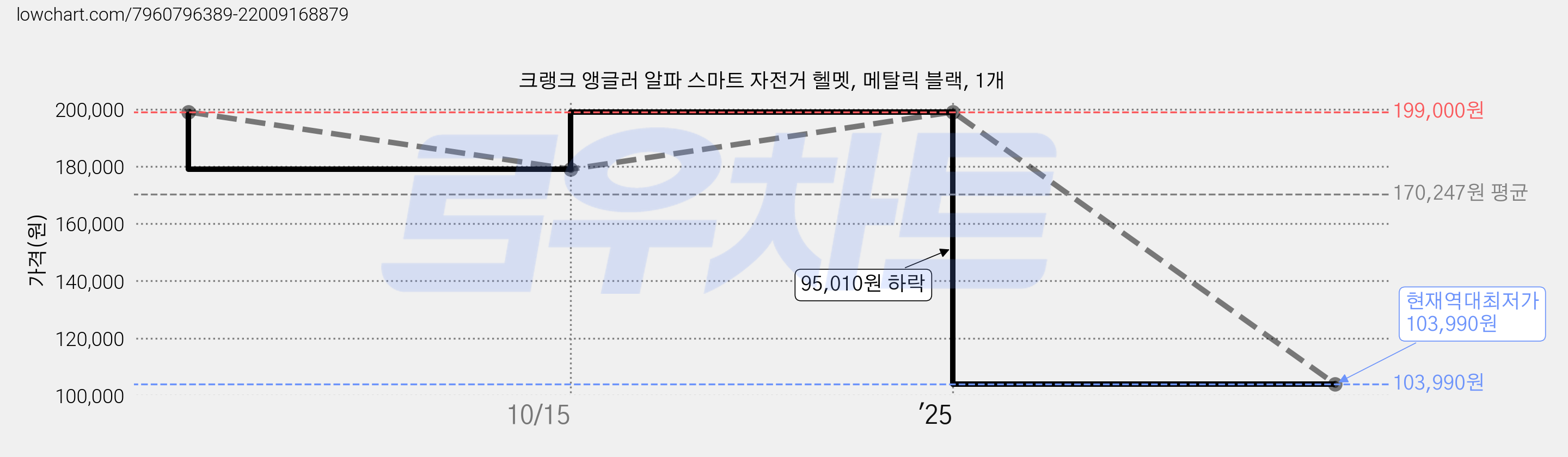 크랭크 앵글러 알파 스마트 자전거 헬멧, 메탈릭 블랙, 1개 가격 변동 차트, 현재가 103,990원, 역대최저가