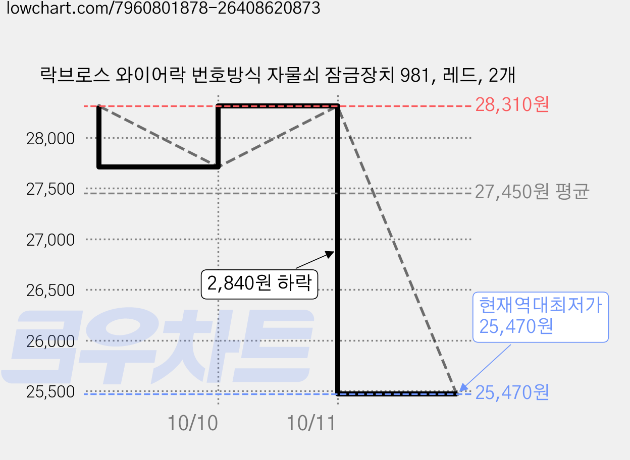 락브로스 와이어락 번호방식 자물쇠 잠금장치 981, 레드, 2개 가격 변동 차트, 현재가 25,470원, 역대최저가