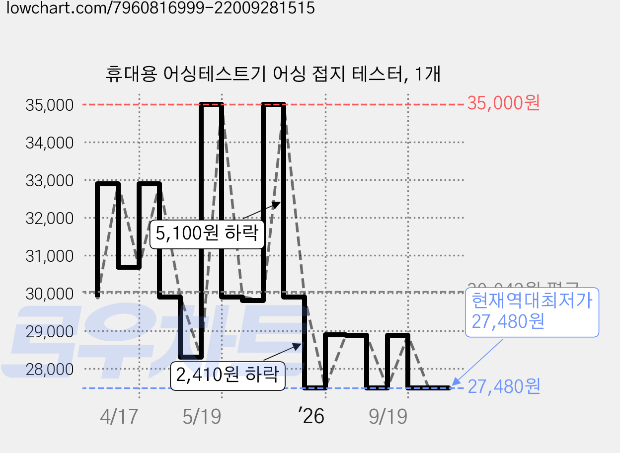 휴대용 어싱테스트기 어싱 접지 테스터, 1개 가격 변동 차트, 현재가 27,480원, 역대최저가