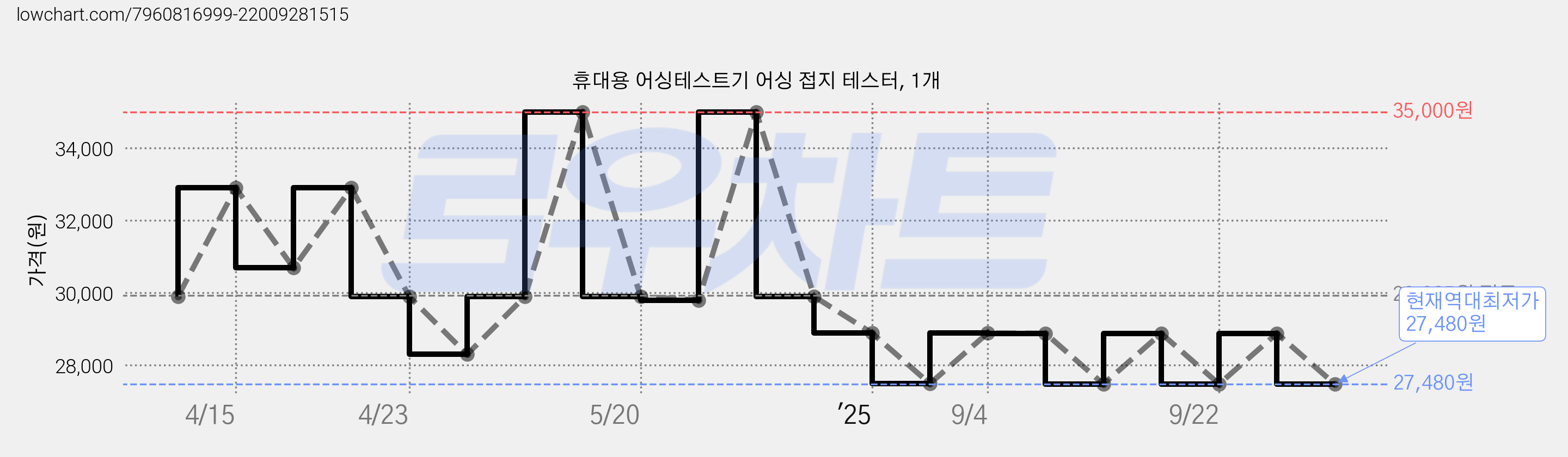 휴대용 어싱테스트기 어싱 접지 테스터, 1개 가격 변동 차트, 현재가 27,480원, 역대최저가