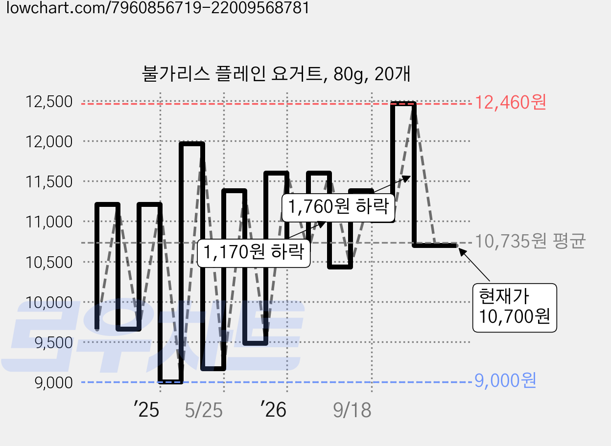 불가리스 플레인 요거트, 80g, 20개 가격 변동 차트, 현재가 10,700원, 관측 최저가 9,000원