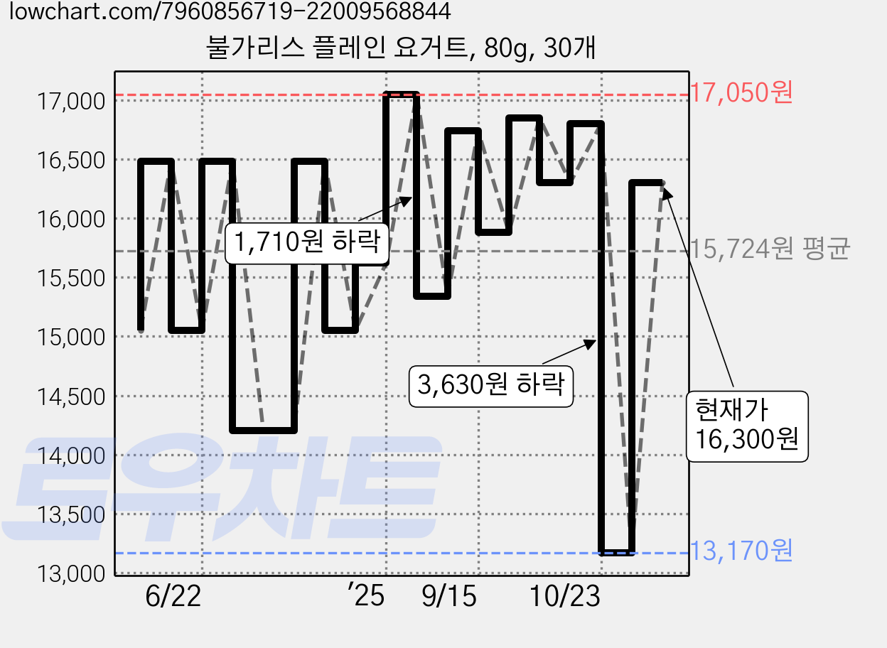 불가리스 플레인 요거트, 80g, 30개 가격 변동 차트, 현재가 16,300원, 관측 최저가 13,170원