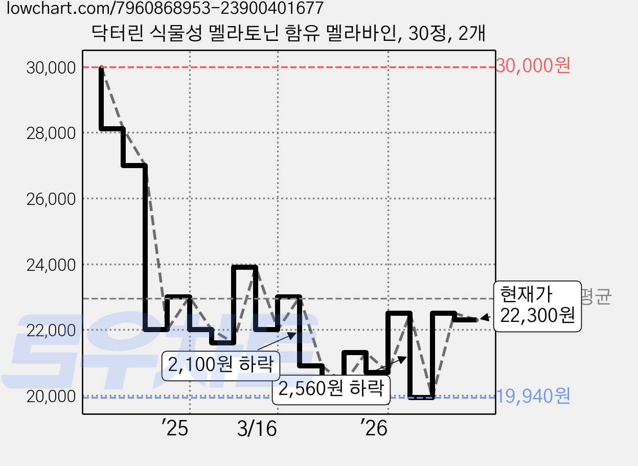 닥터린 식물성 멜라토닌 함유 멜라바인, 30정, 2개 가격 변동 차트, 현재가 22,300원, 관측 최저가 19,940원