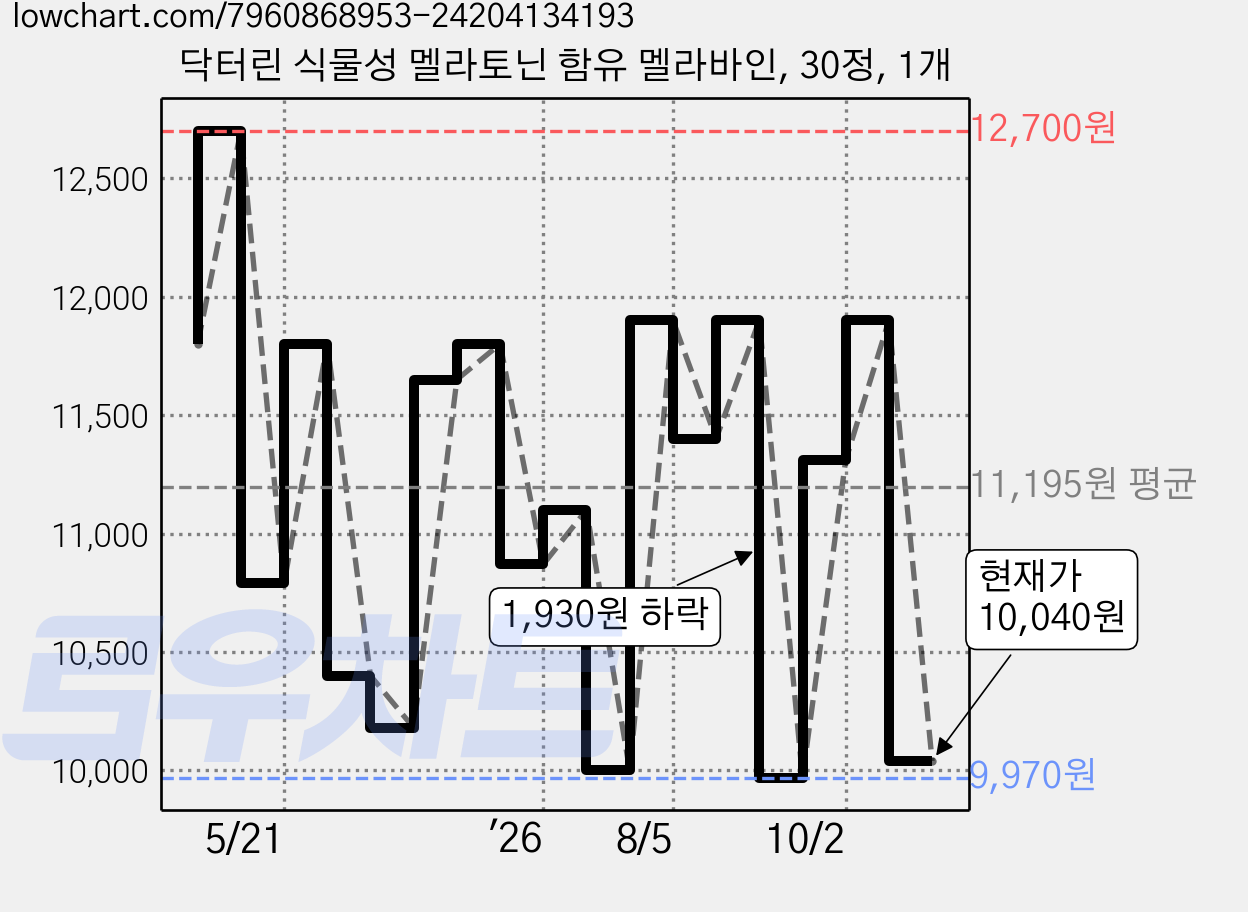 닥터린 식물성 멜라토닌 함유 멜라바인, 30정, 1개 가격 변동 차트, 현재가 10,040원, 관측 최저가 9,970원