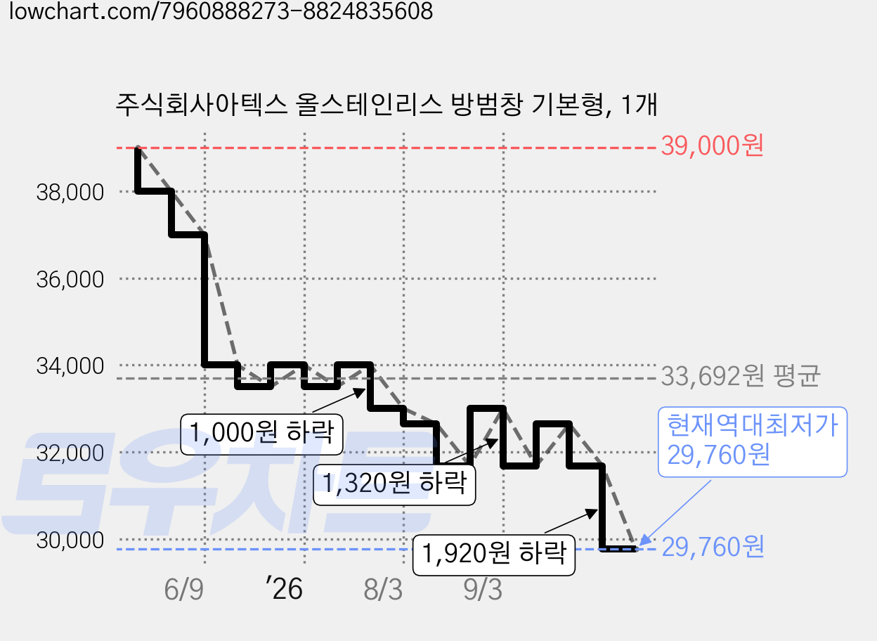 주식회사아텍스 올스테인리스 방범창 기본형, 1개 가격 변동 차트, 현재가 29,760원, 역대최저가
