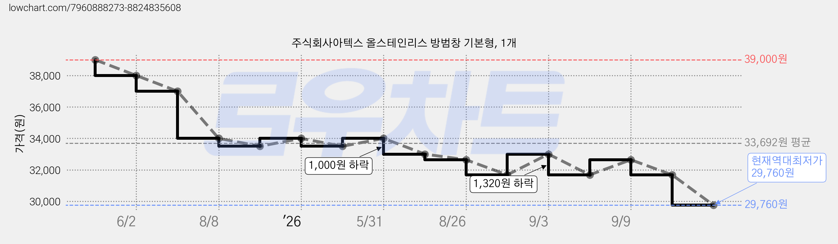 주식회사아텍스 올스테인리스 방범창 기본형, 1개 가격 변동 차트, 현재가 29,760원, 역대최저가