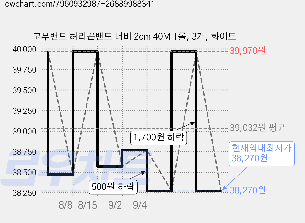 고무밴드 허리끈밴드 너비 2cm 40M 1롤, 3개, 화이트 가격 변동 차트, 현재가 38,270원, 역대최저가