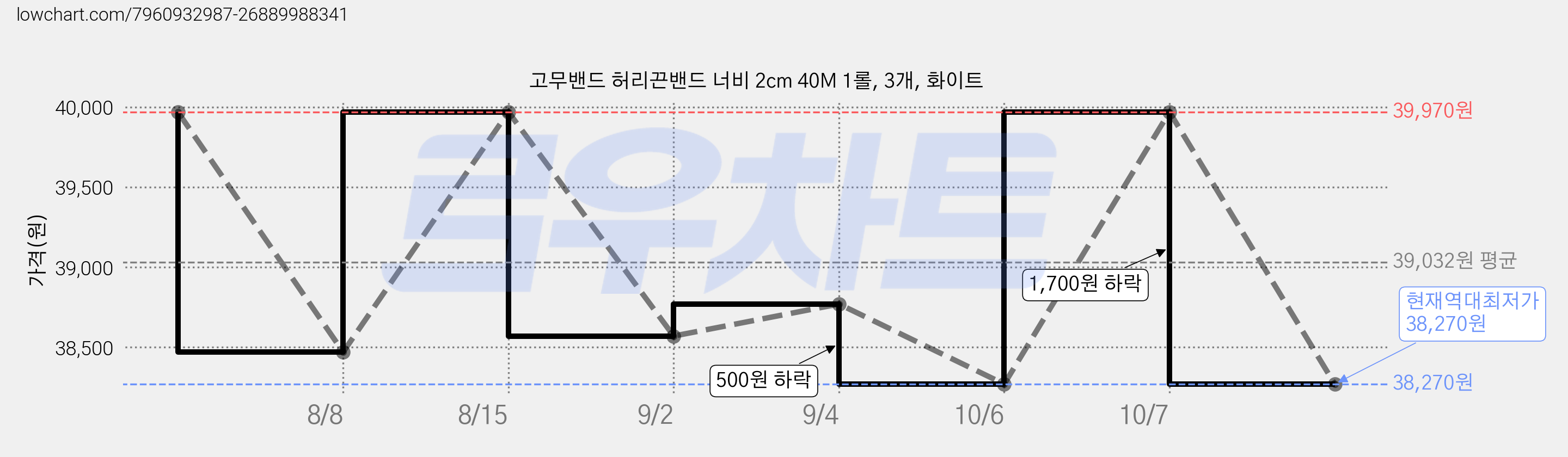 고무밴드 허리끈밴드 너비 2cm 40M 1롤, 3개, 화이트 가격 변동 차트, 현재가 38,270원, 역대최저가