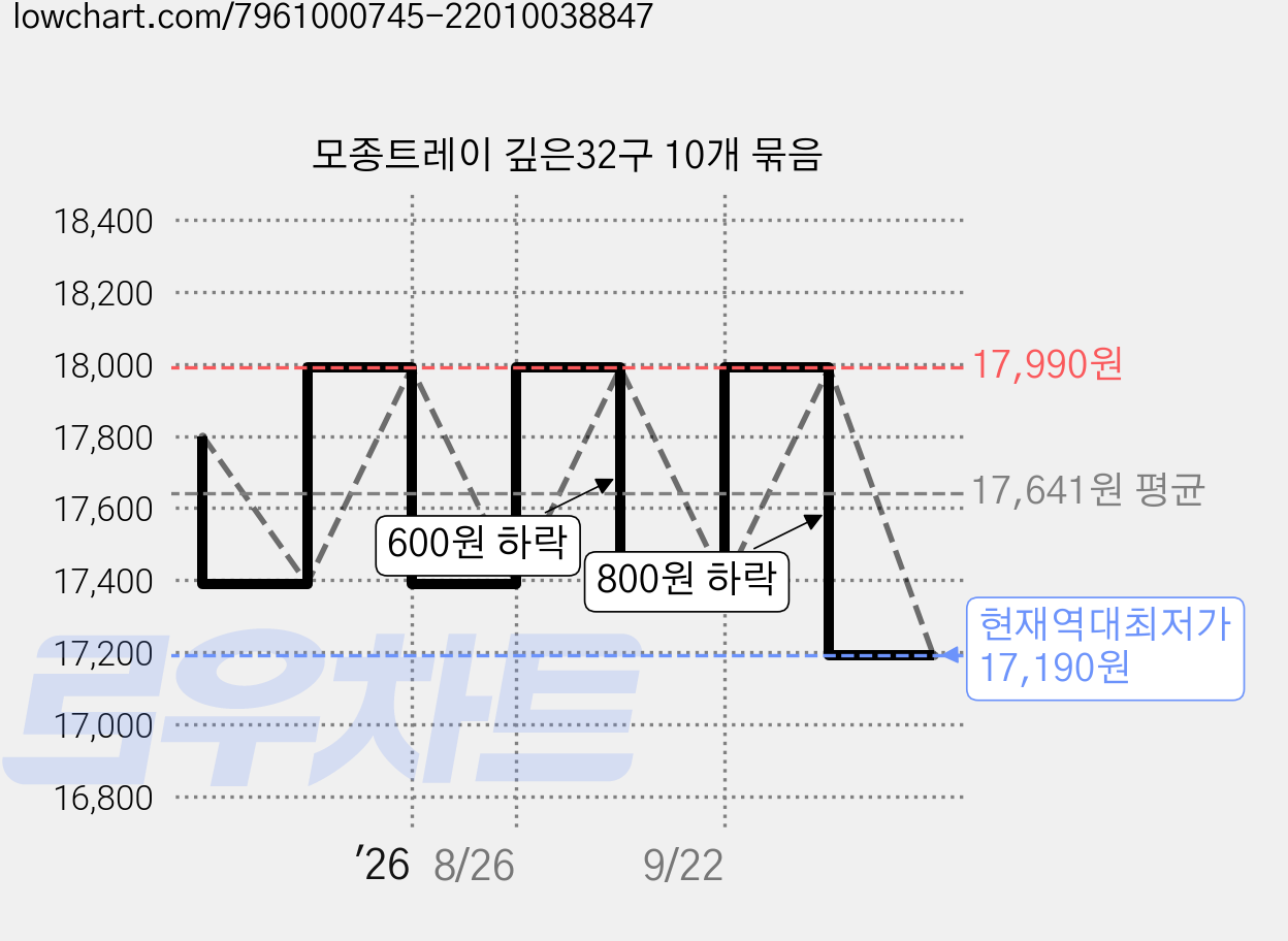 모종트레이 깊은32구 10개 묶음 가격 변동 차트, 현재가 17,190원, 역대최저가