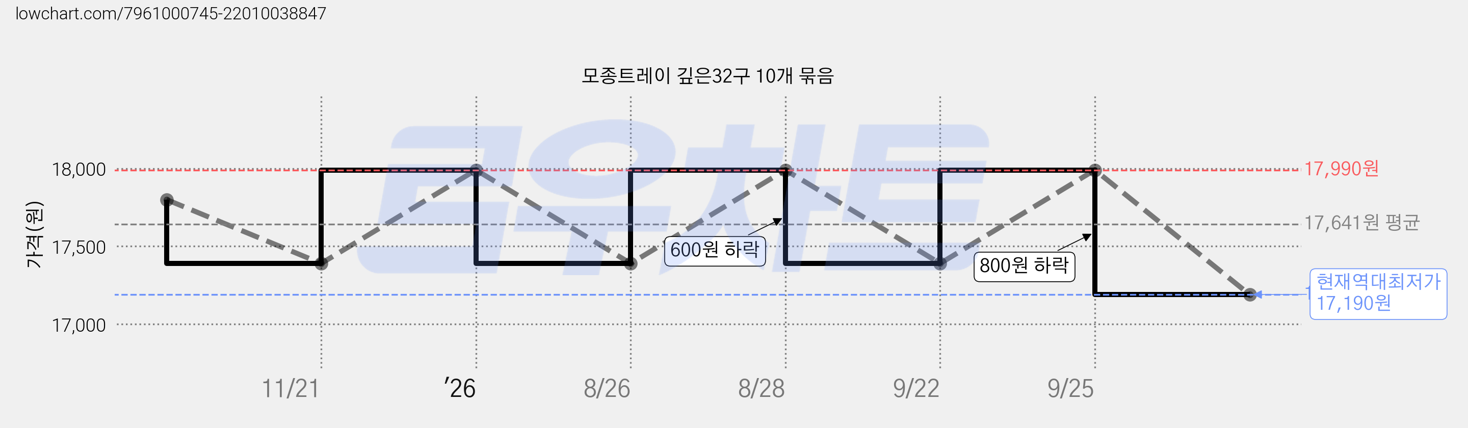 모종트레이 깊은32구 10개 묶음 가격 변동 차트, 현재가 17,190원, 역대최저가