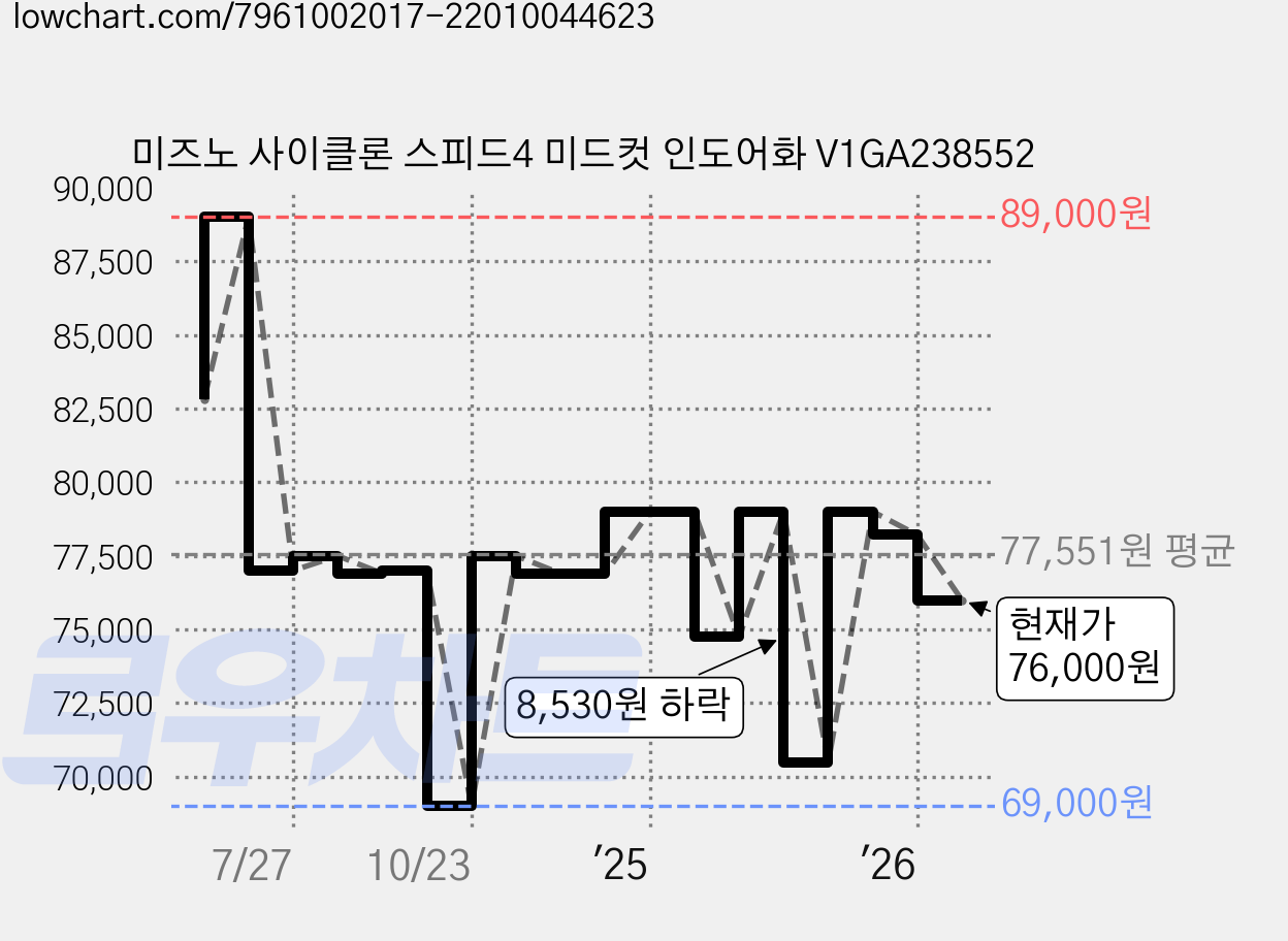 미즈노 사이클론 스피드4 미드컷 인도어화 V1GA238552 가격 변동 차트, 현재가 76,000원, 관측 최저가 69,000원
