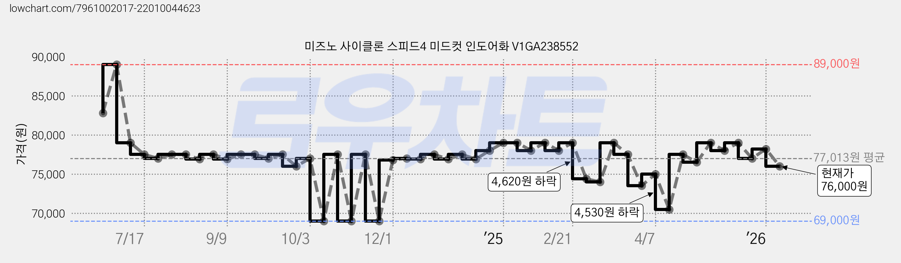 미즈노 사이클론 스피드4 미드컷 인도어화 V1GA238552 가격 변동 차트, 현재가 76,000원, 관측 최저가 69,000원