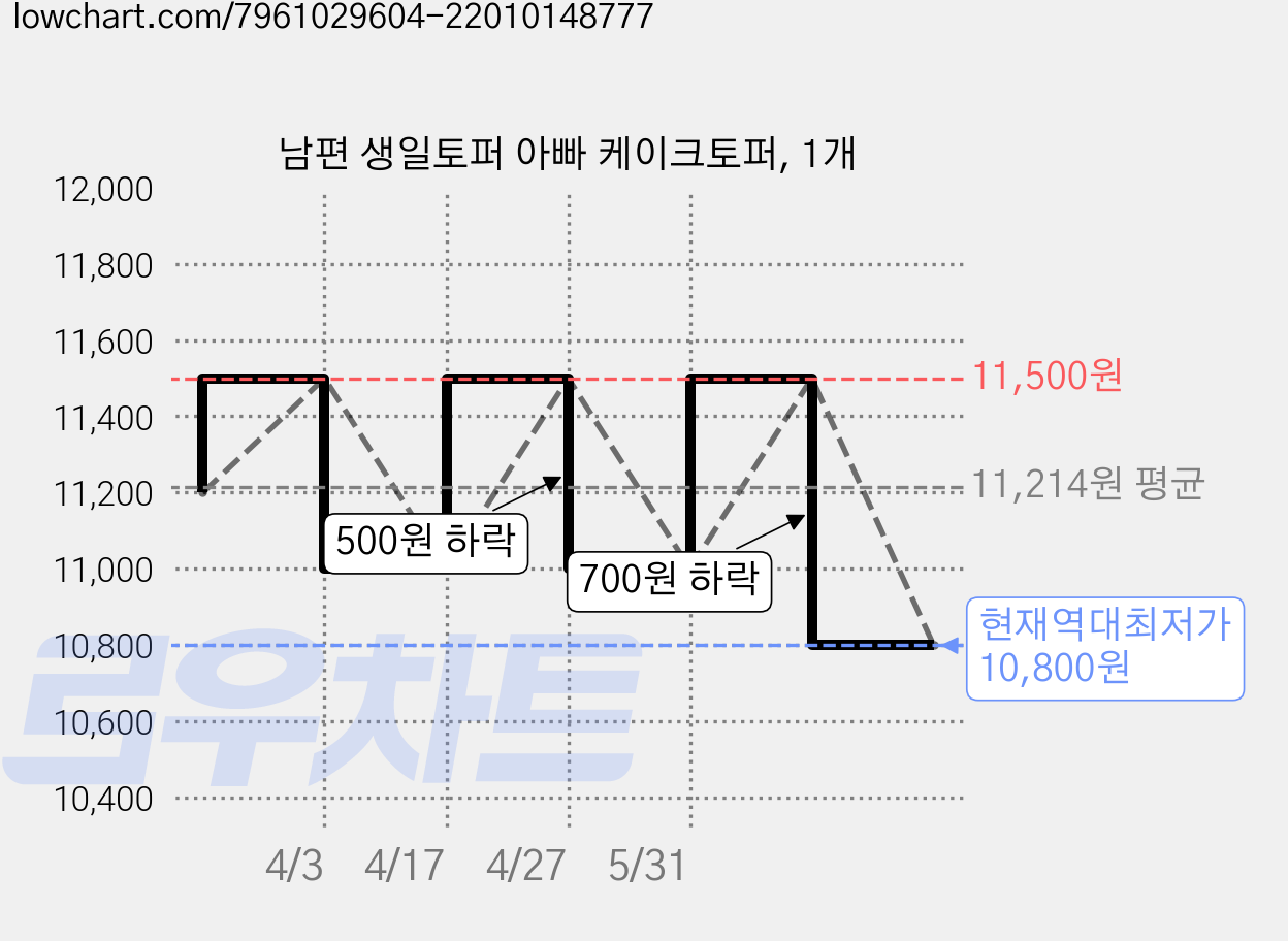 남편 생일토퍼 아빠 케이크토퍼, 1개 가격 변동 차트, 현재가 10,800원, 역대최저가