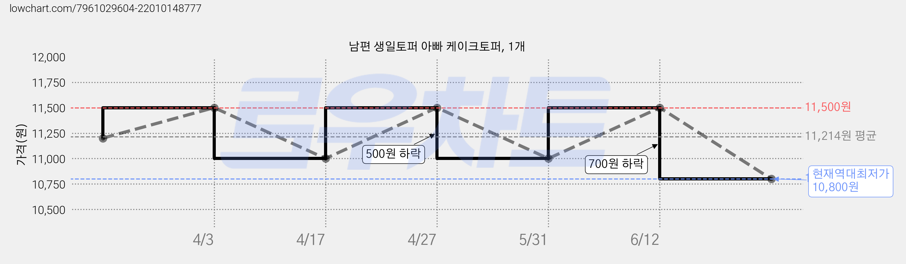 남편 생일토퍼 아빠 케이크토퍼, 1개 가격 변동 차트, 현재가 10,800원, 역대최저가