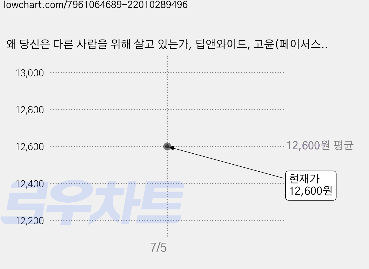왜 당신은 다른 사람을 위해 살고 있는가, 딥앤와이드, 고윤(페이서스 코리아) 가격 변동 차트, 현재가 12,600원