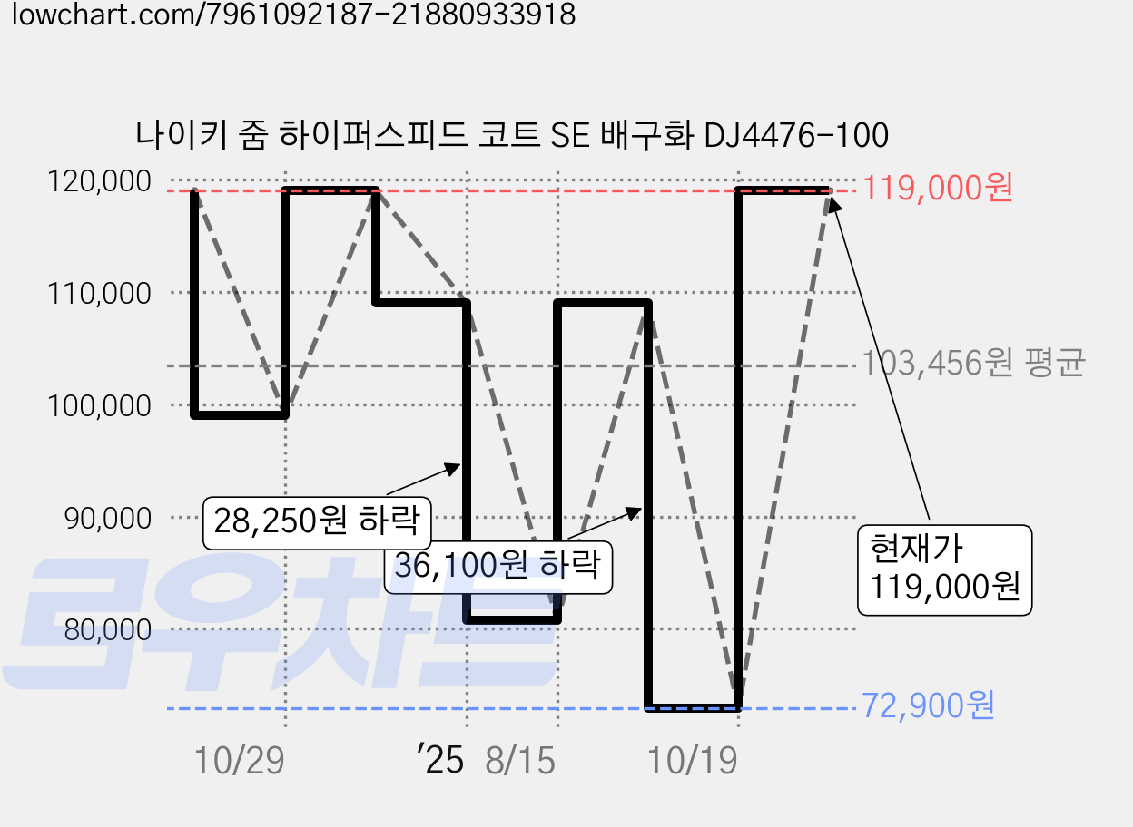 나이키 줌 하이퍼스피드 코트 SE 배구화 DJ4476-100 가격 변동 차트, 현재가 54,670원, 역대최저가