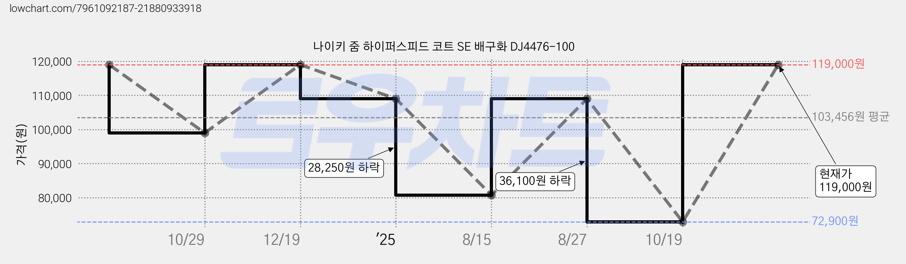 나이키 줌 하이퍼스피드 코트 SE 배구화 DJ4476-100 가격 변동 차트, 현재가 54,670원, 역대최저가