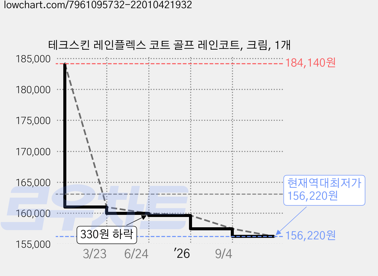 테크스킨 레인플렉스 코트 골프 레인코트, 크림, 1개 가격 변동 차트, 현재가 156,220원, 역대최저가