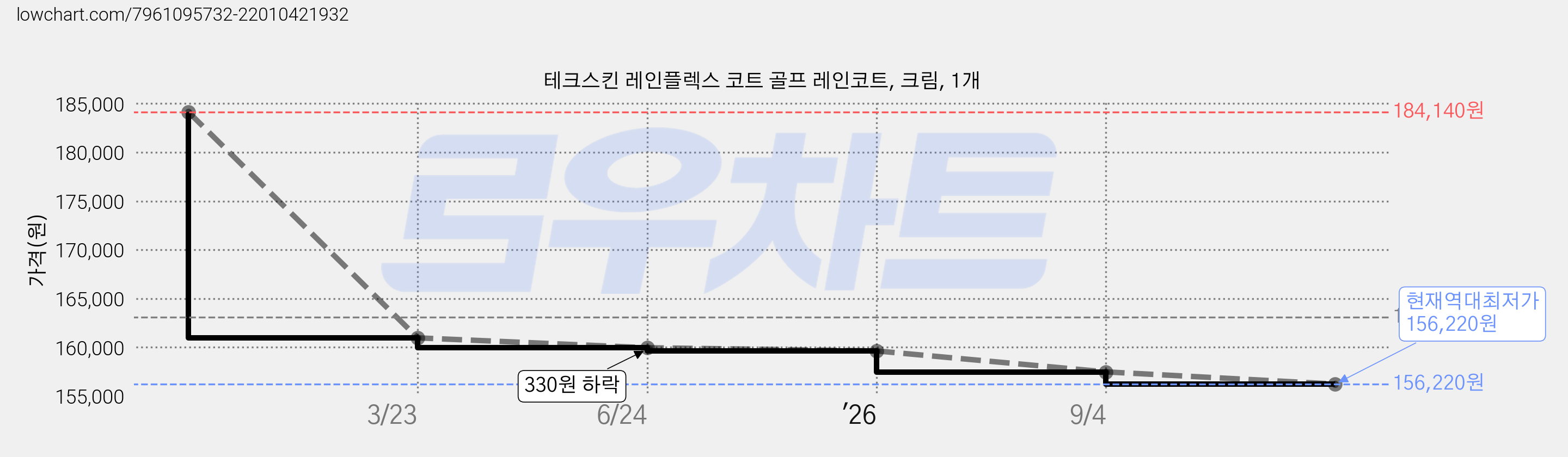 테크스킨 레인플렉스 코트 골프 레인코트, 크림, 1개 가격 변동 차트, 현재가 156,220원, 역대최저가
