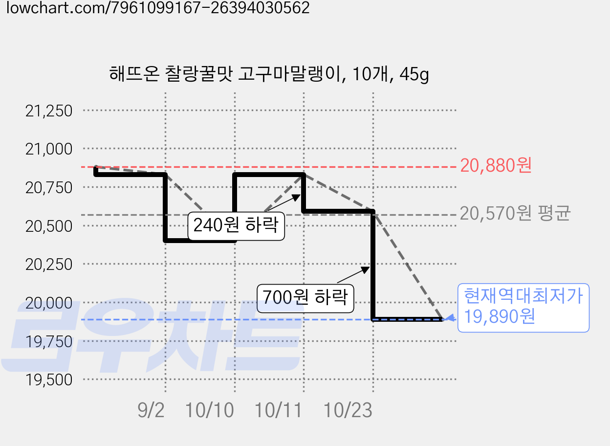 해뜨온 찰랑꿀맛 고구마말랭이, 10개, 45g 가격 변동 차트, 현재가 19,890원, 역대최저가