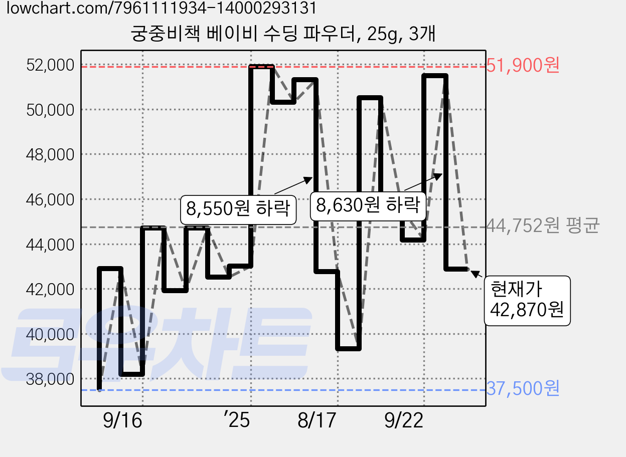 궁중비책 베이비 수딩 파우더, 25g, 3개 가격 변동 차트, 현재가 42,870원, 관측 최저가 37,500원