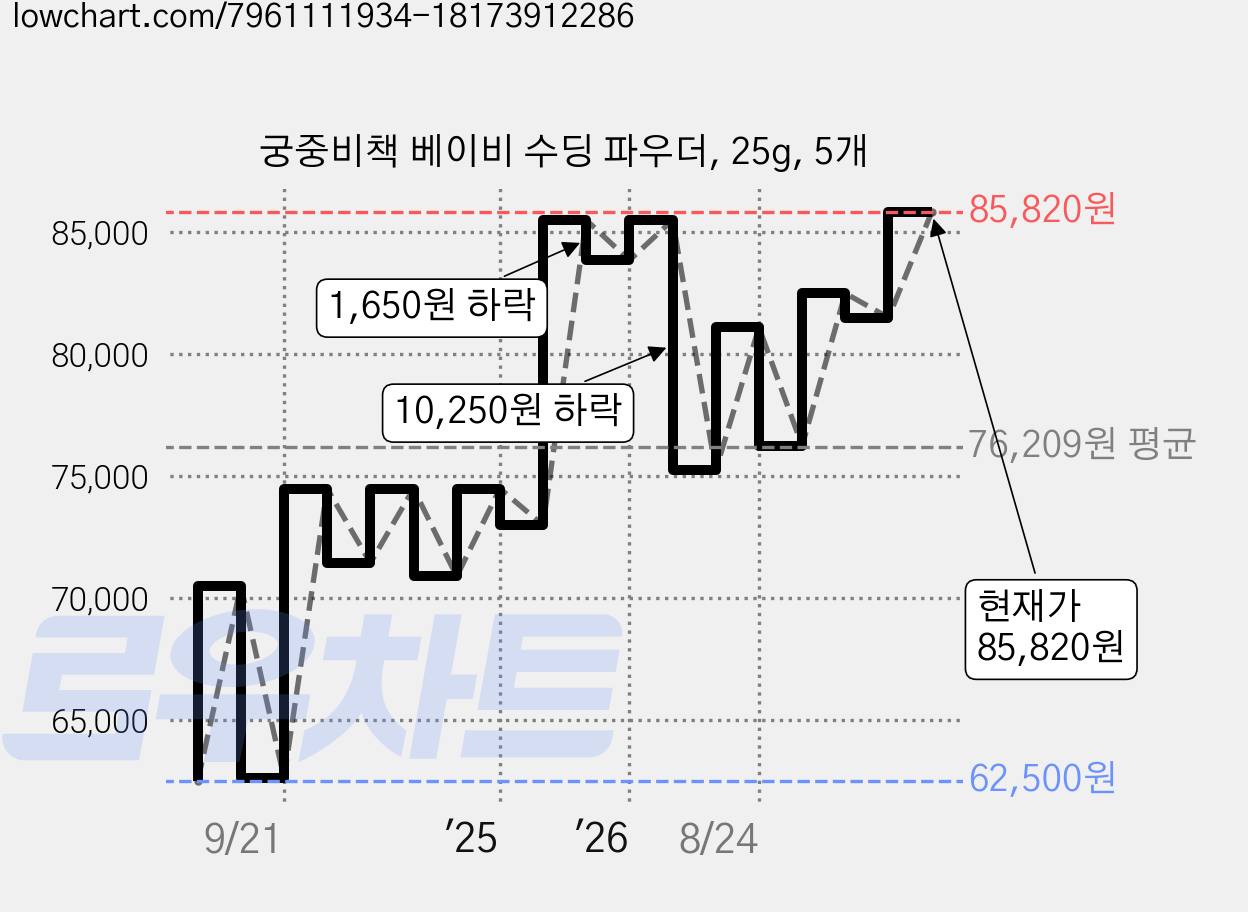 궁중비책 베이비 수딩 파우더, 25g, 5개 가격 변동 차트, 현재가 85,820원, 관측 최저가 62,500원